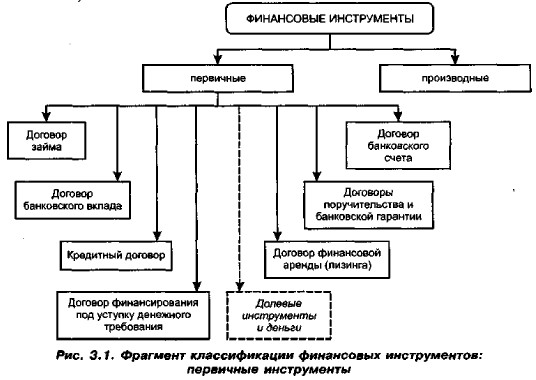 Реферат: Финансовые инструменты понятие, виды